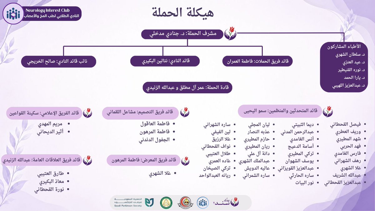 Parkinsonsux's tweet photo. نفخر بهيكلة حملة #يدّك_سند٢ التي كانت ثمرة تنظيمٍ متقن وروح فريق متكاملة، عكست الجهود المبذولة والعمل بروح واحدة 🤍

شكرٌ خاص للفريق القائم على الحملة، الذين كان لهم الدور الأكبر بعد توفيق الله في نجاحها وتميّزها، فبجهودكم يتحقق الأثر وتُصنع الإنجازات. ✨ https://t.co/KBUHYXgOkt