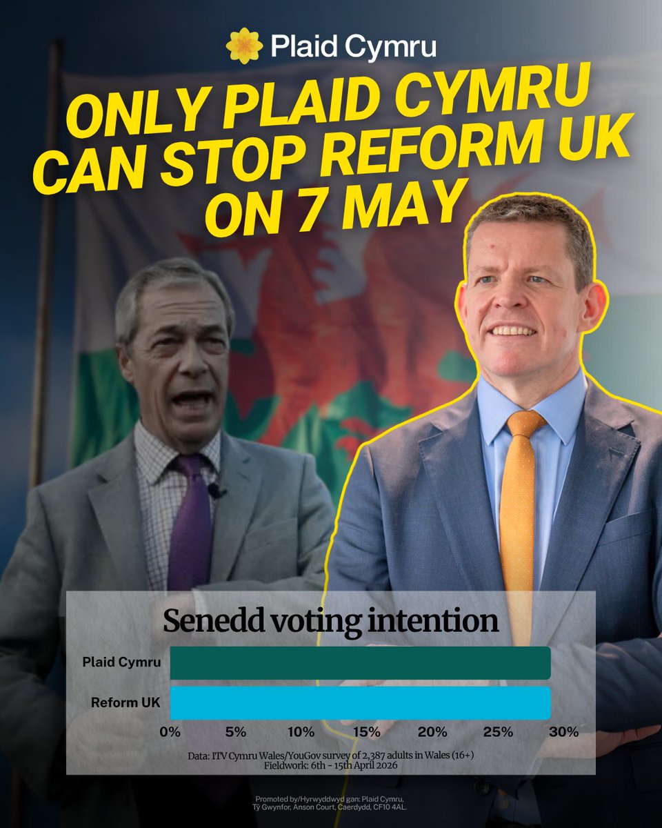 plaidystumtaf's tweet image. #PlaidCymru r out every day but we don't always get @RhunapIorwerth - the most popular party leader. Lets make him first minister. Do not take the risk of voting for any other party.
Vote 4 #peoplewhocare
Vote 4 #childcare
Vote 4 #fairfunding4wales
Vote 4 @Plaid_Cymru #CFFTAF