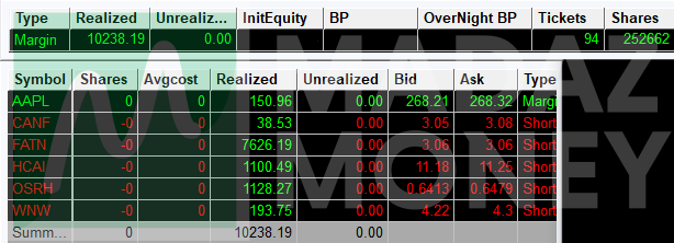 madaznfootballr's tweet photo. P/L: +$10.2Kπ₯ Finished the month strong back in the #FiveFigureClub after a week and a half absence. $FATN bagholder shorts paying nicely vs prior move highs. $HCAI missed the 14 short initially and then got it the 2nd time but no size. Was expecting it to offer another opportunity or do some crazy squeeze from hell during power hour but it didn't do shit so never got back in. $OSRH short vs 75 but was a headache. $CANF $WNW literal big macs. $AAPL AH #earnings big macs.