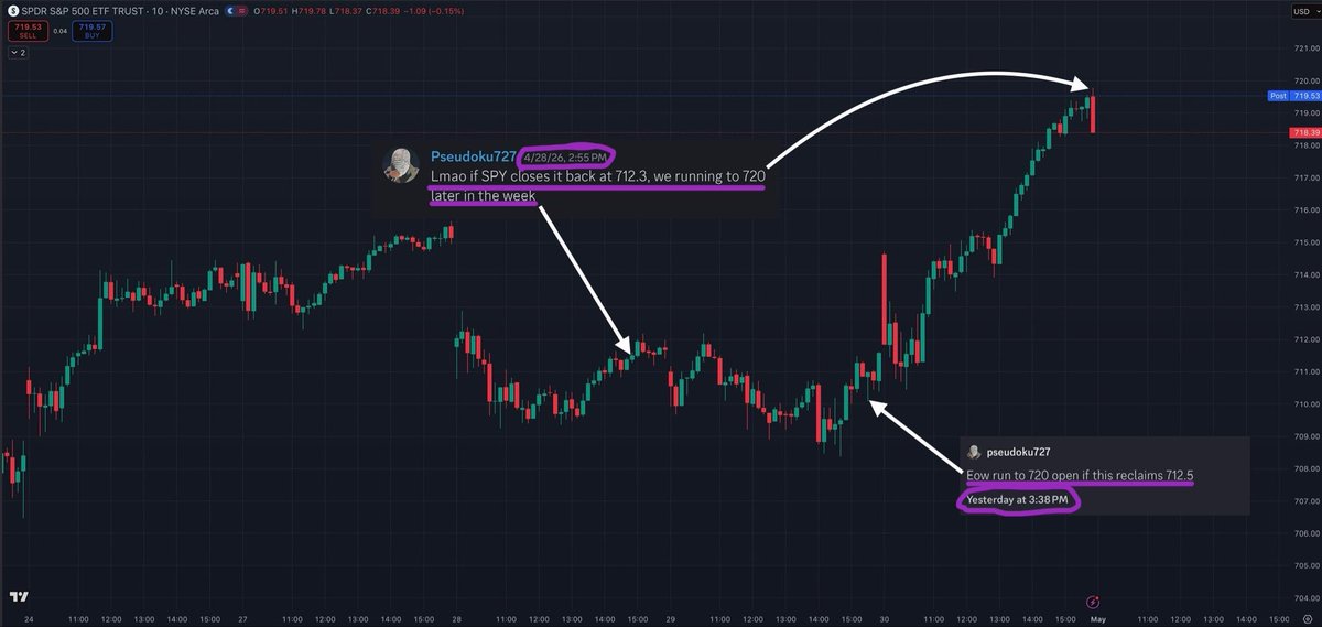 AllOfTheStrikes's tweet photo. If today’s pump killed your account this is for you ⬇️

Starting Tuesday, I have been calling for a SPY720 move! 

Yes, even while we were trading ~$10 lower, I had this entire run mapped. 

The biggest tell of a bull mkt consolidation v/s an outright reversal is how price deals with the gap downs. 
The ability to read this signal can help you find your next pump. 

To illustrate, on Tuesday, we recovered from a $3 gap down without much drama. We stopped just shy of flipping the SPY712.5 lvl. 

The 712.5 lvl has been critical so far in how its sellers can consistently overpowered any attempt to move past it. 

So far we’ve been able to hold past it only twice, versus the 6 times this lvl has swatted us down. 

Yesterday, when we came up on 712.5 again, after another gapdown and recovery, I once again made a call for $720 by eow. 

This pattern is exactly how strong bull markets break down sell walls. 

So when we finally did flip SPY712.5 today, was only a matter of time we’d go on that run. Another critical piece was NQ’s strength. SPY surging to new highs, needed NQ to also ably support it. 

We went on to mark highs just some cents short of $720 today. 

Now why SPY720 and not another price lvl you might ask?  That’s for another day. 

#NQ_F #ES_F $ES_F $NQ_F $SPY $QQQ 
#DayTrading #JPow #FOMC $SPX #CPI #OPEX