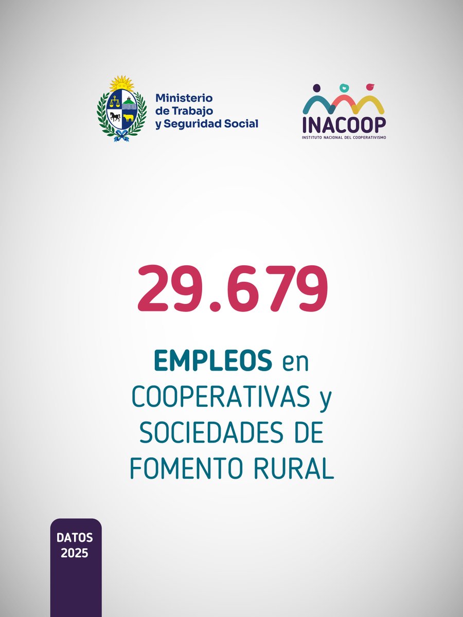 inacoop's tweet photo. 📊 Nuevos datos de empleo en cooperativas y sociedades de fomento rural correspondientes a 2025, a partir de registros oficiales elaborado por INACOOP y @MTSSuy .

✅ Se registran 1.211 cooperativas y sociedades de fomento rural con 29.679 personas ocupadas, consolidando un crecimiento sostenido del empleo en los últimos años.
✅ En el último año, el empleo aumentó 1,4%, con 415 puestos de trabajo más.
✅ Por primera vez desde que se realiza este informe, las mujeres ocupadas superan a los varones: 50,9% mujeres y 49,1% hombres.
✅ Las cooperativas y sociedades de fomento rural representan el 2,2% del empleo nacional.

Las cooperativas y la economía social siguen demostrando que generan trabajo con impacto social, igualdad de oportunidades y desarrollo para todo el país.

Ampliar información: https://t.co/bH5A0FAsFv
