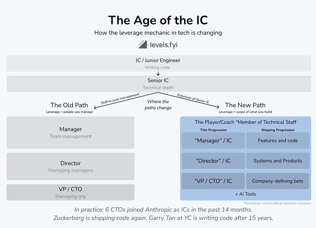 We are entering the age of the IC.
Nobody is just a coach / manager anymore. You have to be a playe