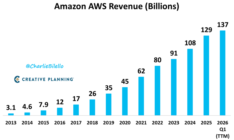 Charlie Bilello tweet media