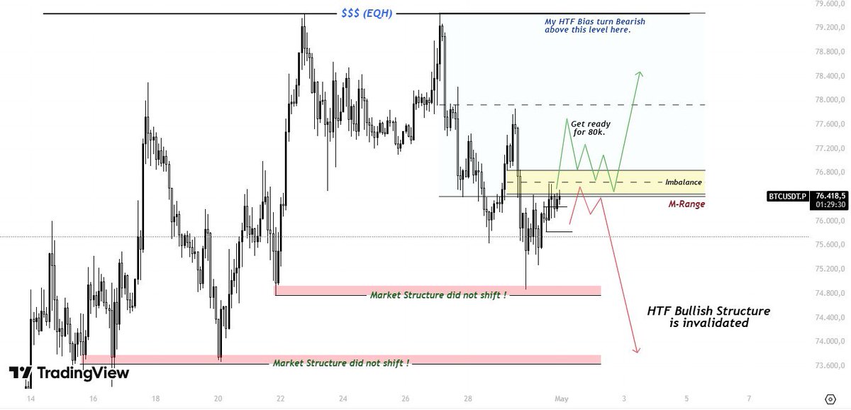 DorukXBTgg's tweet photo. $BTC

UPDATE!

If we reclaim Monday Low with enough strength, 80k is BACK on the table. 

If not, we probably won’t see Bitcoin back up here ANYTIME SOON. 

I personally want to take a SWING SHORT above 80k. 

Also, Monthly Open will likely be VOLATILE. Play Safe! https://t.co/8zZiP65H4x