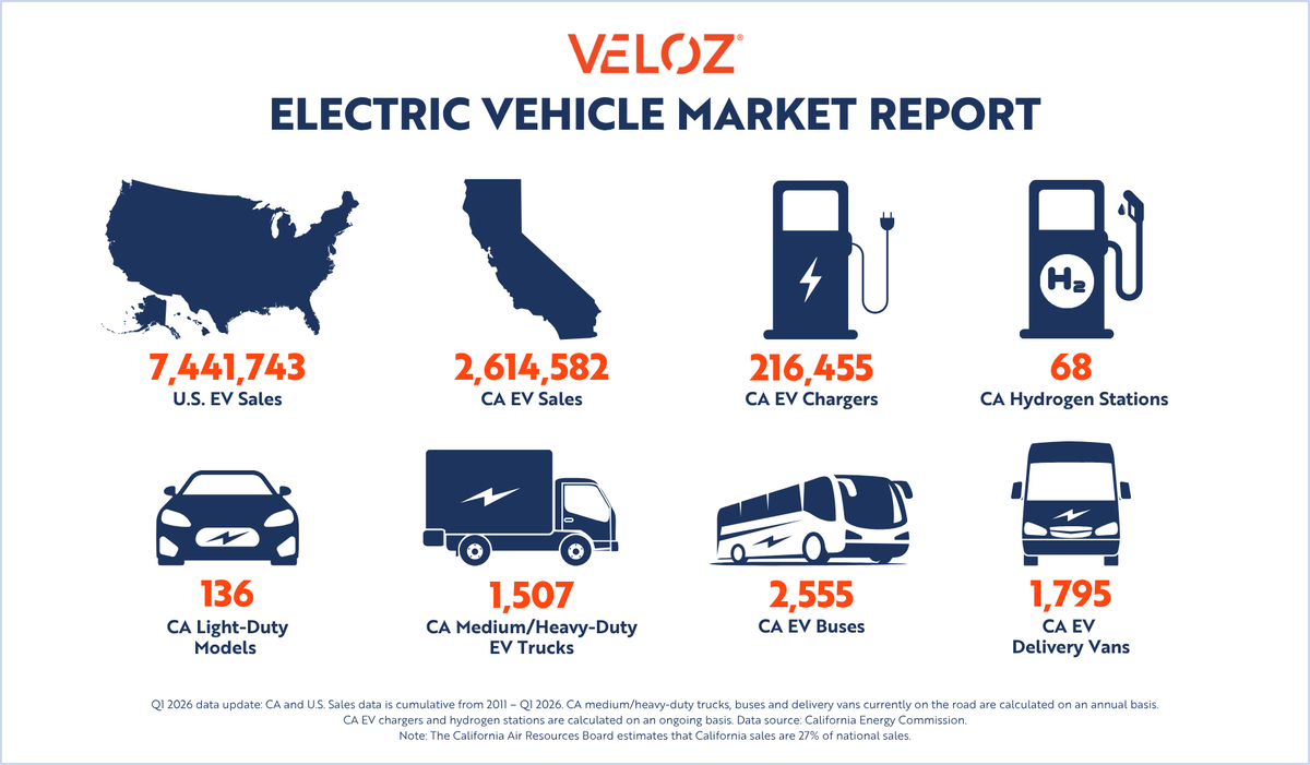 LetsVeloz's tweet photo. The first quarter of 2026 was a challenging one for new EV sales in California, but a was a near-record one for national used EV sales.

Sales from the quarter added 63,461 new EVs, representing 15.7% of all new light-duty vehicle sales in the state.

The new EV sales numbers reflect a combination of factors, including an increase of new EV sales in the second half of 2025 due to Californians taking advantage of the federal tax credit before it expired, a decrease in overall new vehicle sales in Q1, and the growing uptake of used EVs.

Nationally, used EV sales grew 12% year-over-year, reflecting a market where more affordable options are reaching more buyers at a time when gas prices are soaring.

That growth in used EVs tracks with consumer sentiments. Veloz's message testing research found that EV consideration increased 12 points nationally and 16 points in California after exposure to messaging about savings, across every demographic and political affiliation.

With state and local agencies, along with utilities, across the country stepping up to fill the incentive gap left by the expiration of the federal tax credit, the conditions for continued EV growth — affordability, access, and consumer readiness — were all present in Q1 2026. 

Read Veloz’s full analysis: https://t.co/A6BqomZyCr