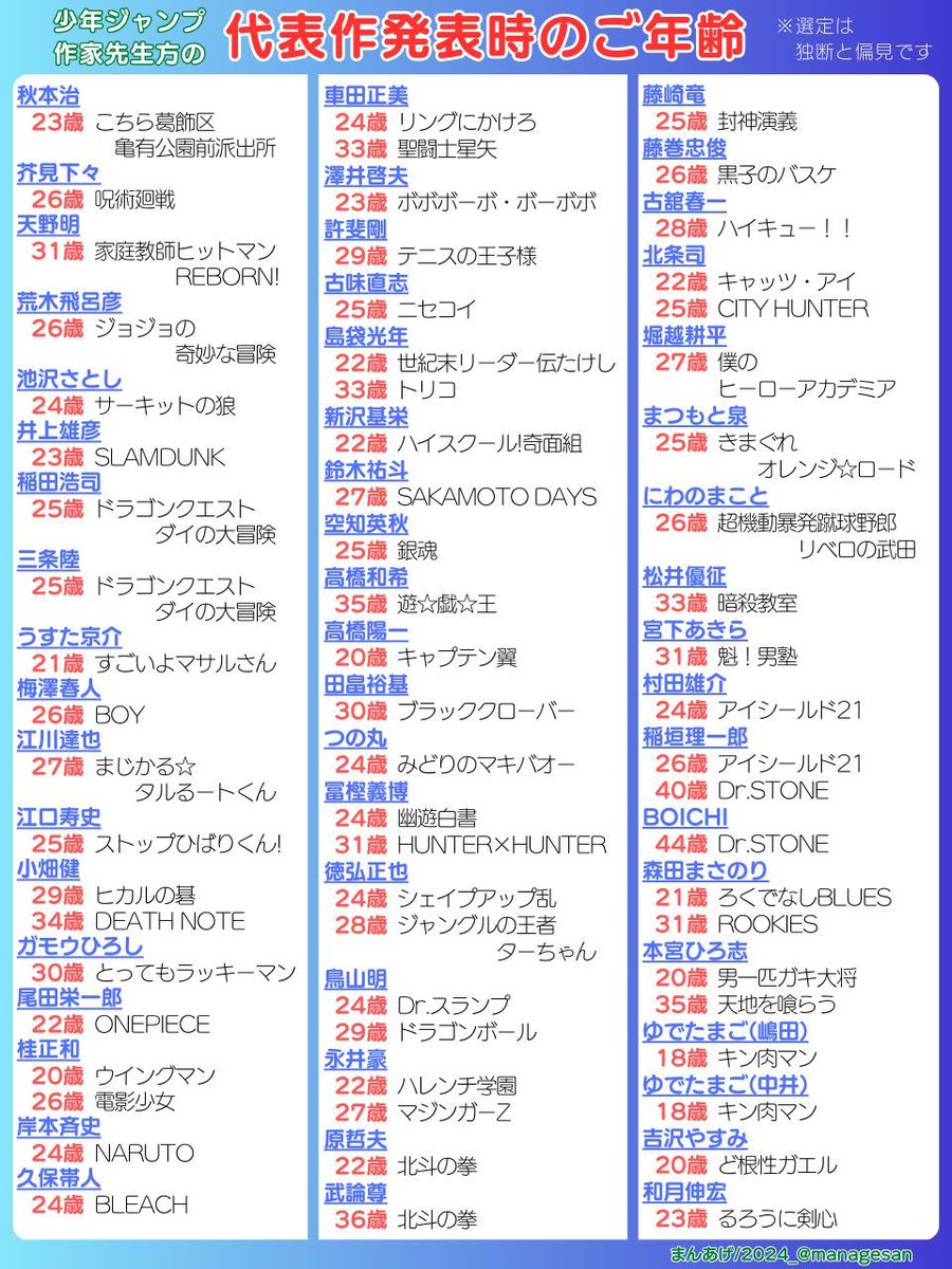 This chart shows the ages of Jump manga creators when they debuted