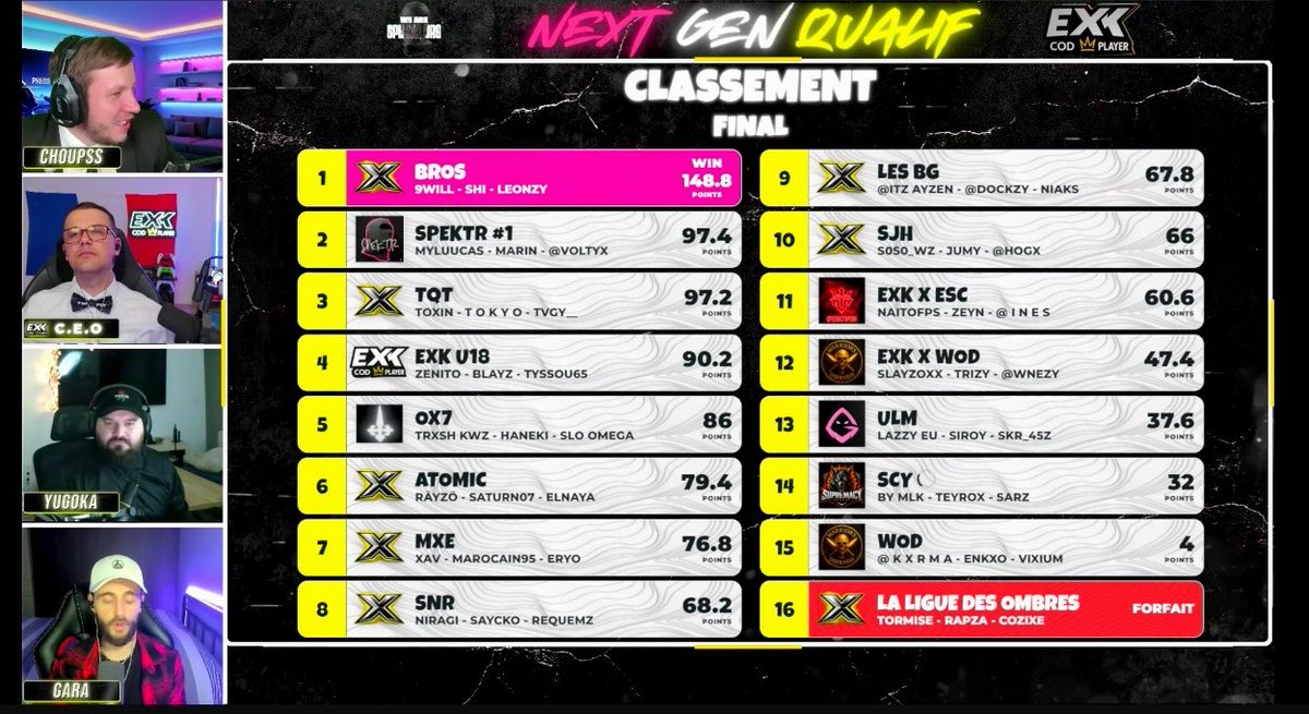 qtoxin1's tweet photo. Qualified for the final at 03.05 with disconnect every game… 

https://t.co/OEoM5ft28t ! https://t.co/zjnAT2snFK