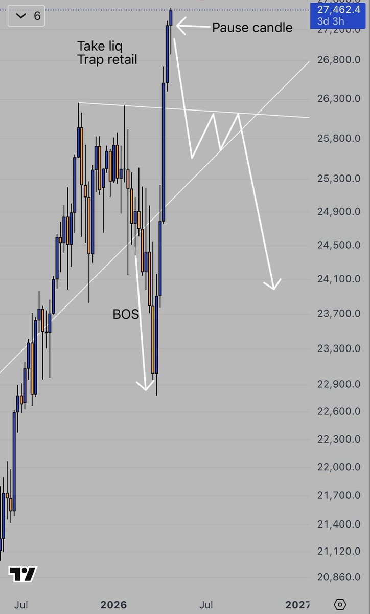 ChartsbyRob's tweet photo. Take a moment to really look at this. I understand that if you do not view the market the way I do it can be hard to grasp.

For me this is crystal clear.

The move above the highs will lead into a massive and aggressive bearish leg.

See it like a stretched elastic band. The harder it gets pulled, the more aggressive the bearish leg will be. I have been waiting years for this.

Beautiful.

Ps I am aware of the pain in the world. That is outside my control and not my responsibility.

Nasdaq weekly.