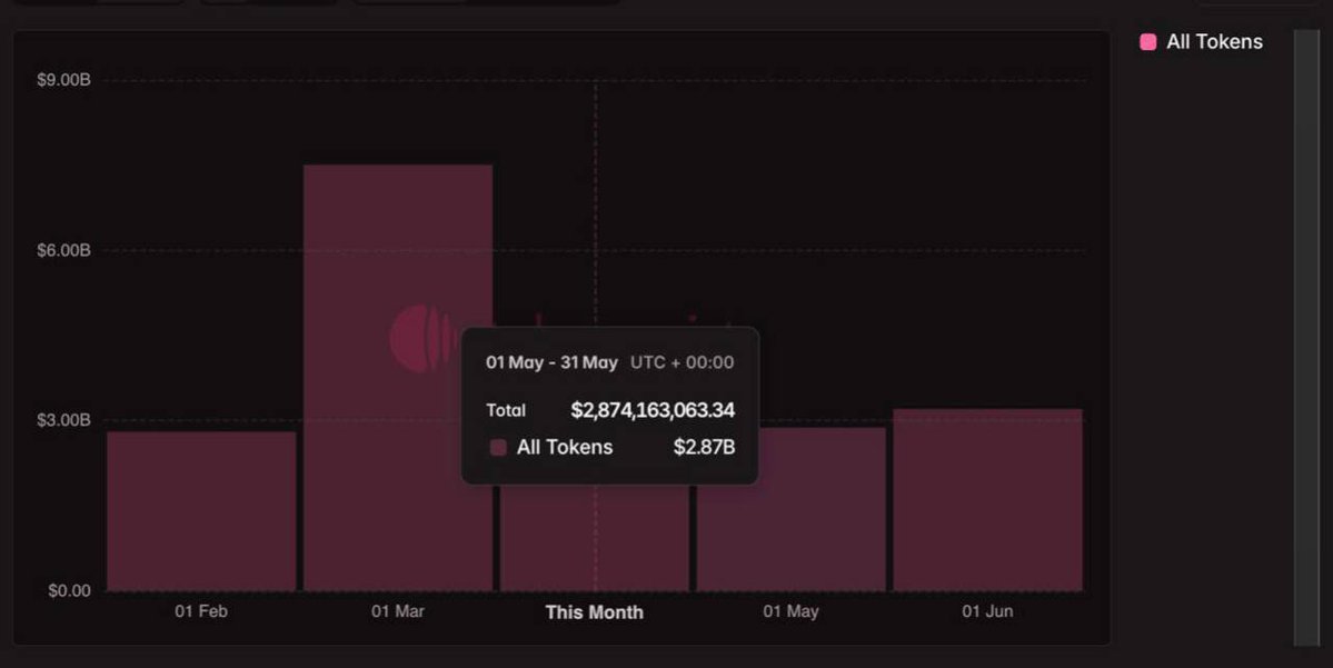 ArthurBrabit's tweet image. """
🚨 ÚLTIMAS NOTÍCIAS: As altcoin unlocks devem alcançar US$ 2.874.163.063 em maio, de acordo com dados da Tokenomist.
#Altcoins #Criptomoedas #Tokenomia """