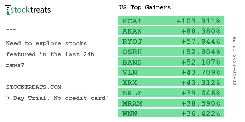 stocktreats's tweet image. US Top Gainers
#stocks #stockmarket #stockstowatch