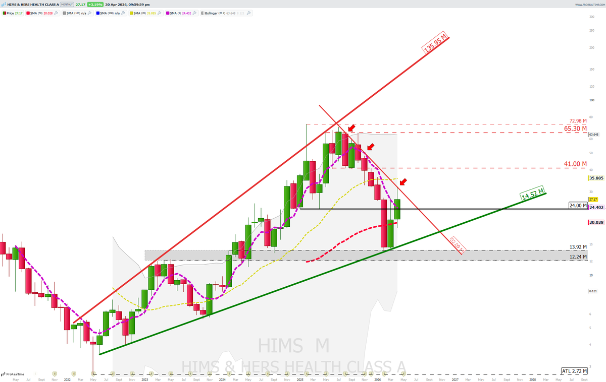 FramusM's tweet photo. $HIMS Monthly candles chart. Rejection at the downtrend line. https://t.co/YAaQ4RWtnE