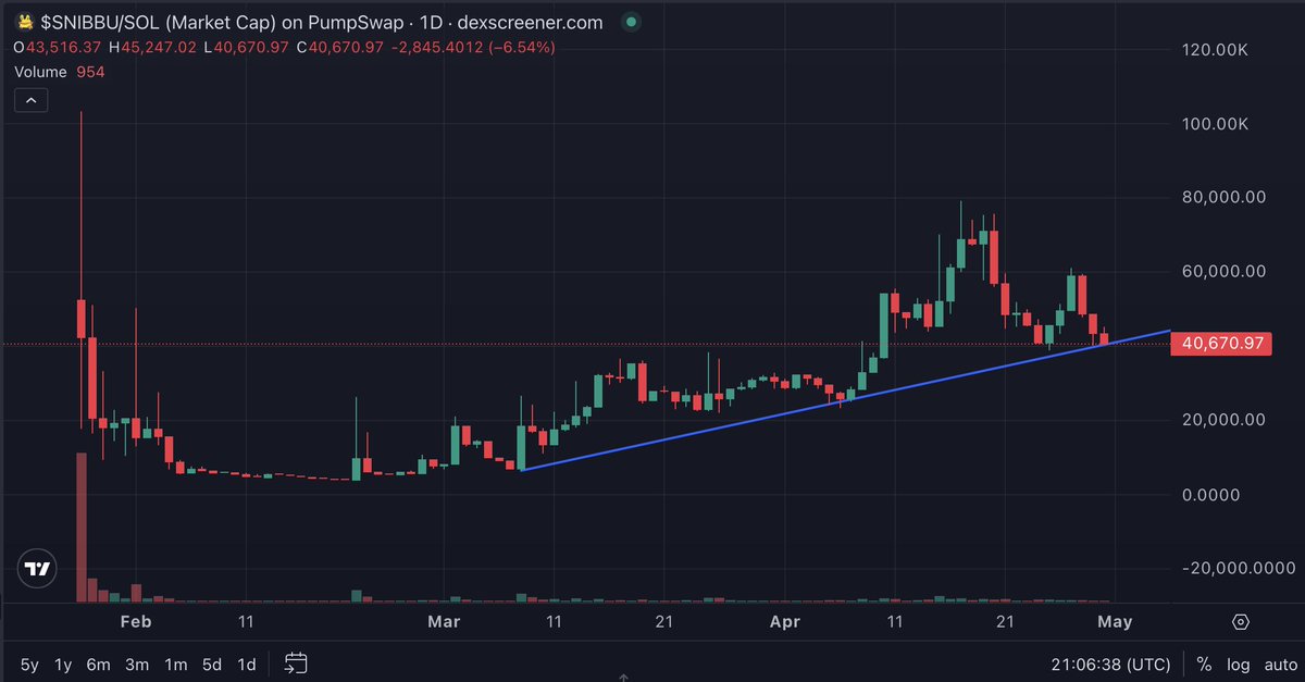 goldrobesalpha's tweet photo. $SNIBBU belongs to the same narrative as $BOBO 

Real memes, real value. Once the Bobo migration ends you will understand why bidding on real memes is so important.

CA/ 2QEZomLCzHCGvWastuosghDDs19LYFzbTXrhiRBapump https://t.co/AtdHeUIF15