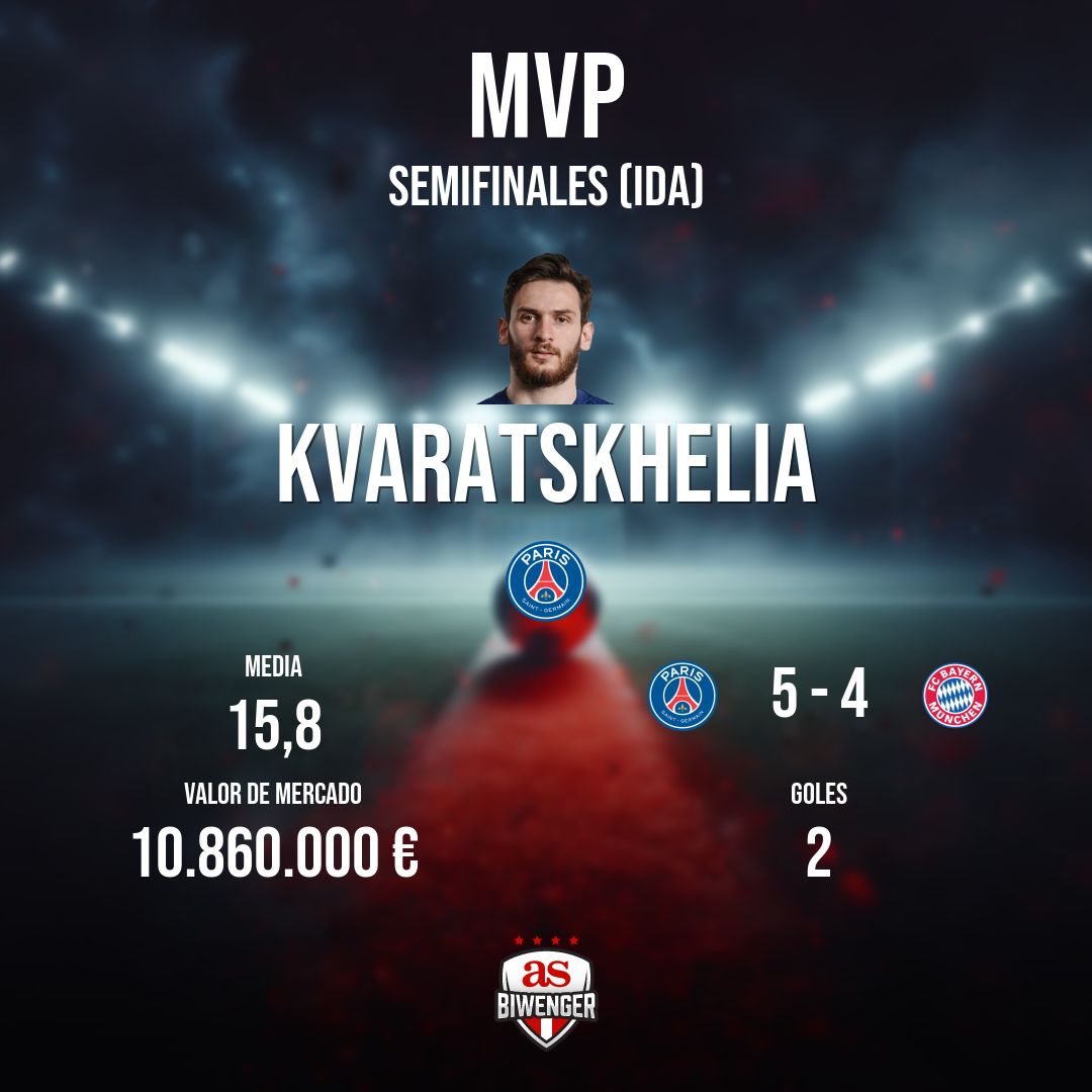 AficionDeporte_'s tweet image. MVP de Semifinales (ida) en Biwenger: Kvaratskhelia, con una media de 16 puntos

#MVP #MundoBiwenger #Kvaratskhelia