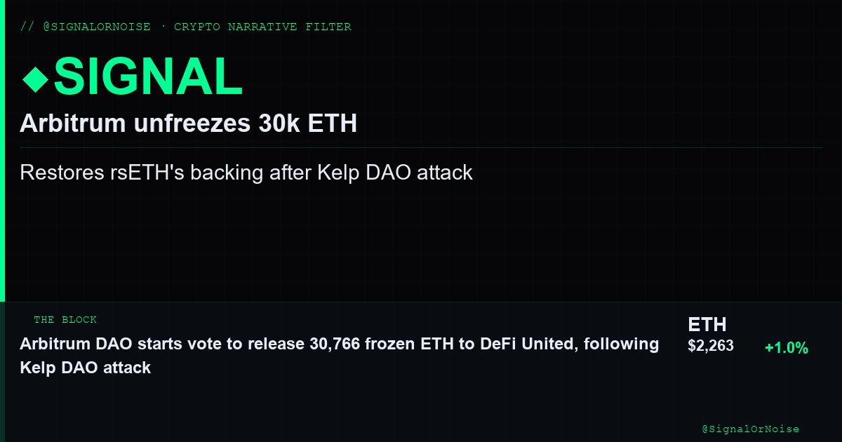 SignalOrNoise's tweet image. 📰 Arbitrum Unfreezes 30k ETH
Arbitrum DAO votes to release frozen ETH to DeFi United after Kelp DAO attack. This move aims to restore rsETH's backing.
Verdict: SIGNAL ◆ Institutional support for DeFi United
---
Source: The Block
#Arbitrum #DeFiUnited #KelpDAO