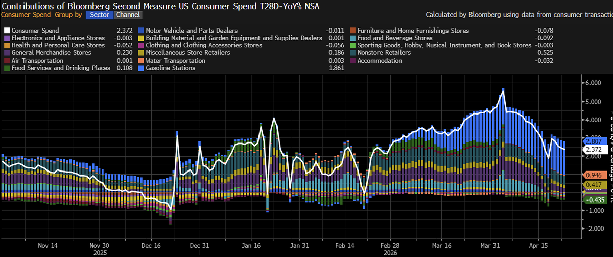 RepricedRisk's tweet image. Big warning in this consumer spending chart:

Total spend is +2.37% YoY
Gasoline stations contributed +1.86 pts

That means nearly 80% of the growth is #gas

When more money goes into the tank, less is left for everything else. 

#Consumer #Inflation #GasPrices #Macro #Economy
