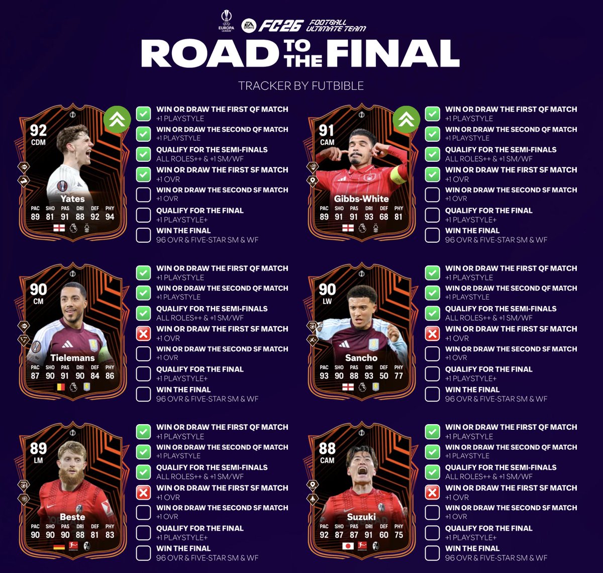 FUTBIBLE_1's tweet photo. #UEL & #UECL #Showdown & #RTTF UPDATES!
Upgrades:
🏴Hutchinson +2 OVR
🏴Yates +1 OVR
🏴 Gibbs-White +1 OVR
🇪🇸Víctor Gómez +1 OVR
🇷🇴Rațiu +1 OVR
🇧🇷Alemão +1 OVR
🇸🇳Sarr +1 OVR
🇺🇸Richards +1 OVR
#FC26 https://t.co/KhOGSVDPum