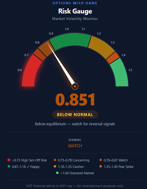 HansCashFlow's tweet photo. My Stability Gauge just sneaking into slightly-not-happy territory... https://t.co/heVyUWuTxU