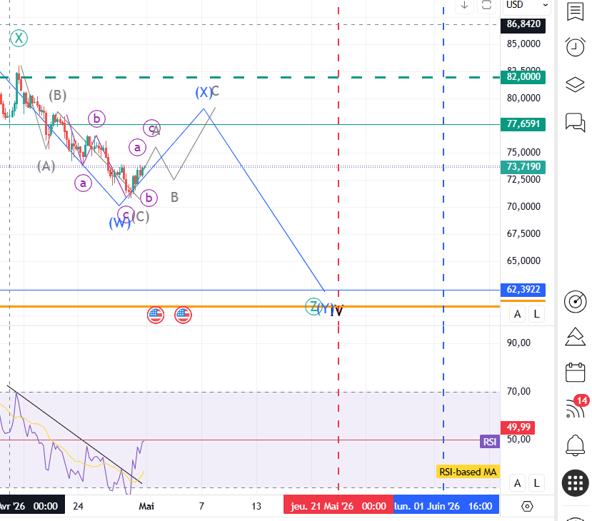 elpadre922's tweet image. #silver vague Z en WXY, début de X le 4/29 &amp;lt; 71 comme pressenti - fin de la X prévu dans 7-10 j =&amp;gt; 79 avant d'aller chercher les 62/54 entre fin mai et fin juin. Invalidation  &amp;gt;82 clôture journalière -  Z en flat étendue possible mais non privilégié pour le moment
#TradePlan