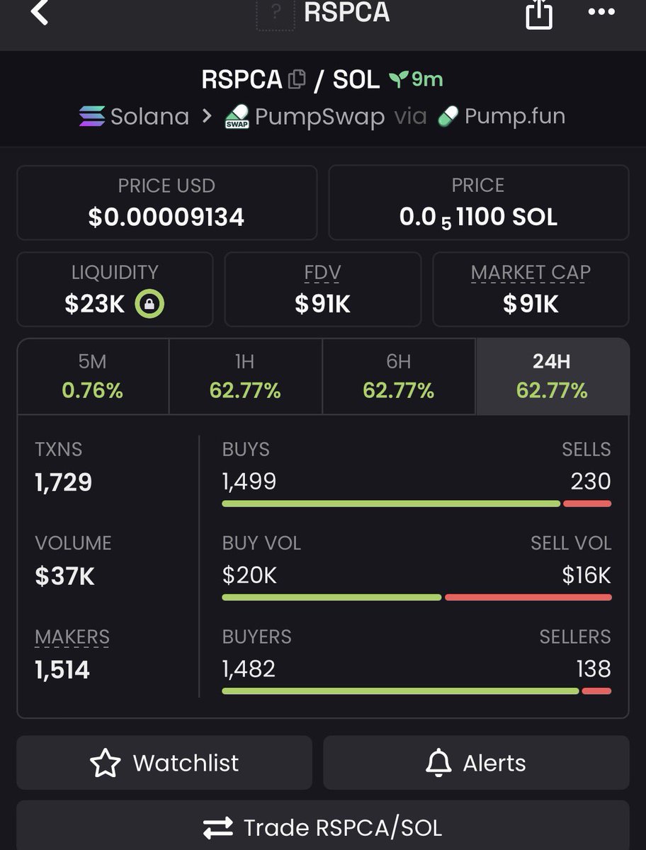 Crypt_mil's tweet image. 9x up on my call $RSPCA TG PRINTING 🔱🍀💐💸💫 🍀

#Solana #SolanaMemecoins #Memecoin #fomo