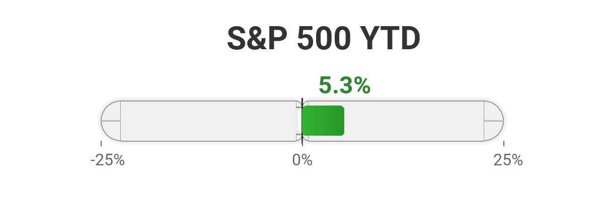S&amp;P 500 YTD Performance: +5.3%

Current Value: $7,209.01
Year Start: $6,845.50

As of April 30, 2026

#SP500 #StockMarket