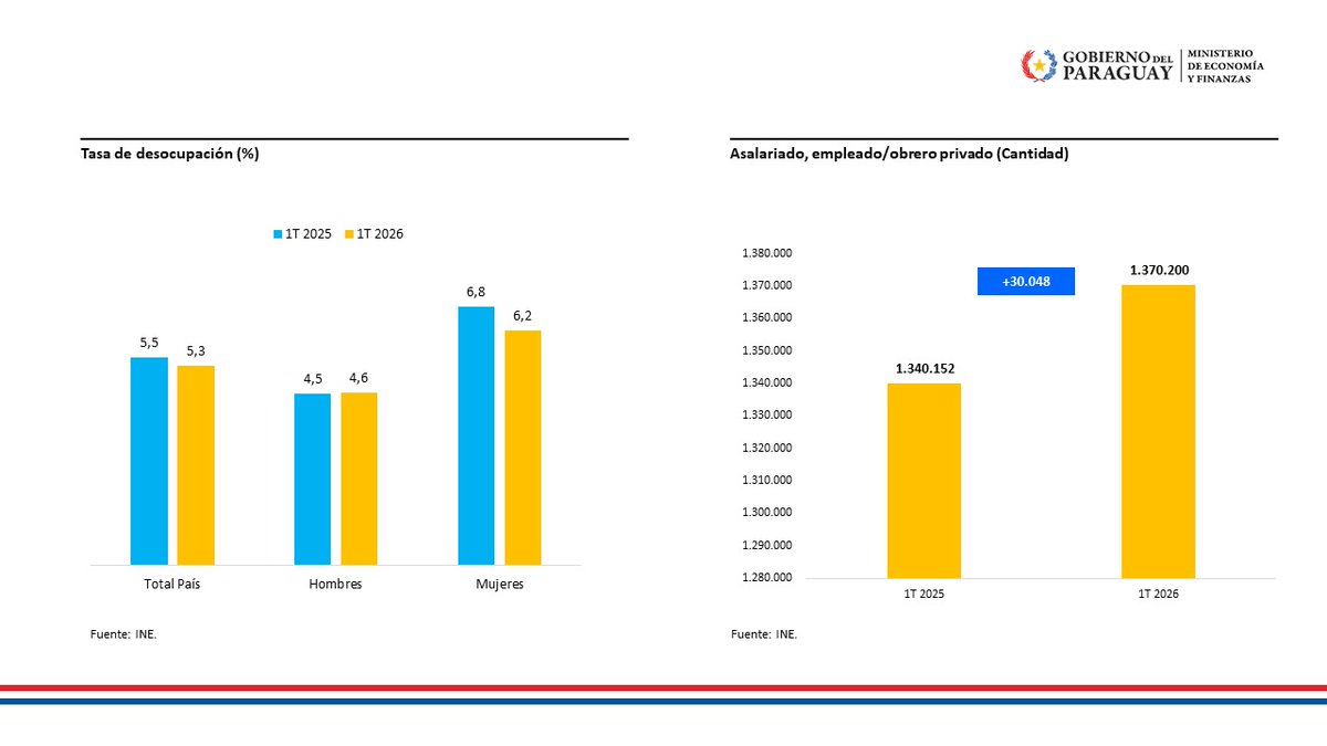 Ministerio de Economía y Finanzas - Paraguay tweet media