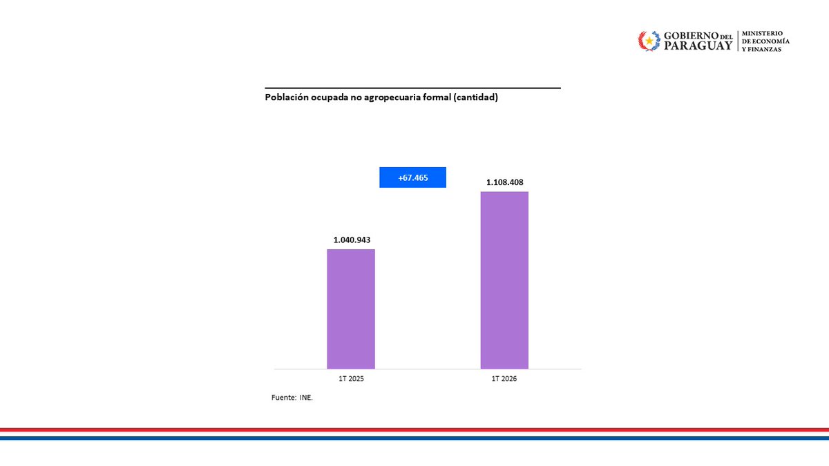 Ministerio de Economía y Finanzas - Paraguay tweet media