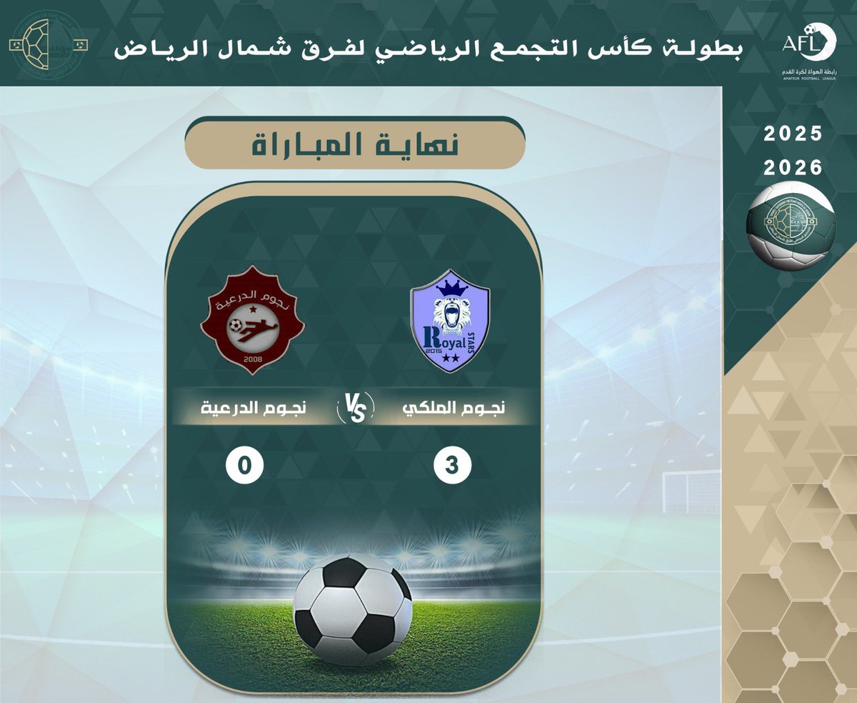 نتائج مباريات يوم الخميس  :

 #التجمع_الرياضي_لفرق_شمال_الرياض