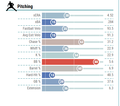 jonrice80's tweet photo. @jakelenertz_ Do Cy Young winner's baseball savant page usually look like this?  Expected ERA of 4.5. https://t.co/FKFh1WWuye