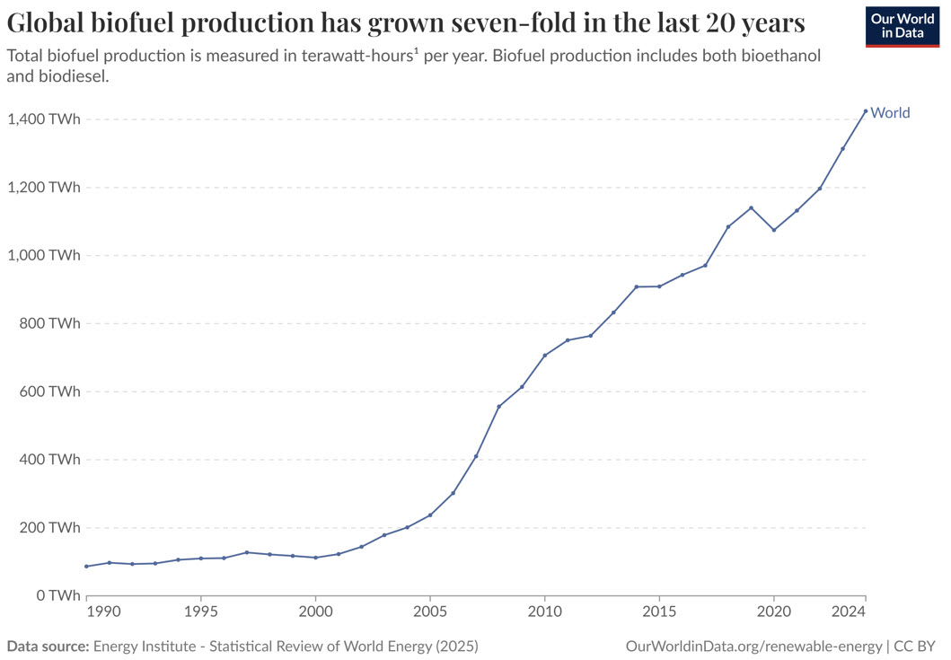 FarmsMarketing's tweet image. Global #biofuel use up now @ 8% globally vs 20 yrs ago @ 1%. US E15 #ethanol not included in the vote on farm bill that passed today- another setback but it is expected to show up again on May 13 as a standalone bill. Now is the time to pass it!!!
@OntAg @FarmsNews @FarmsPrairies