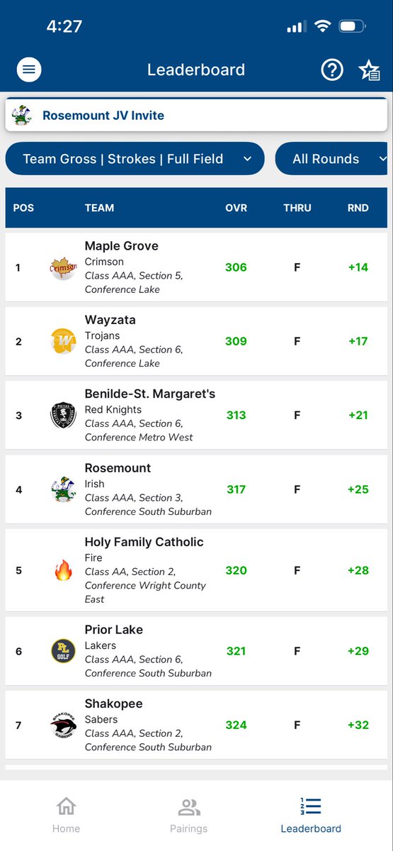 MGBoysGolf's tweet photo. The JV boys played in the first round of the Rosemount Invitational today and are currently sitting in 1st place with a total score of 306! Ben Williams shot the individual low today with an Even par 73. They will play at Oak Marsh tomorrow for Day 2! #LetsGoCrimson https://t.co/lv8YZKtWKi