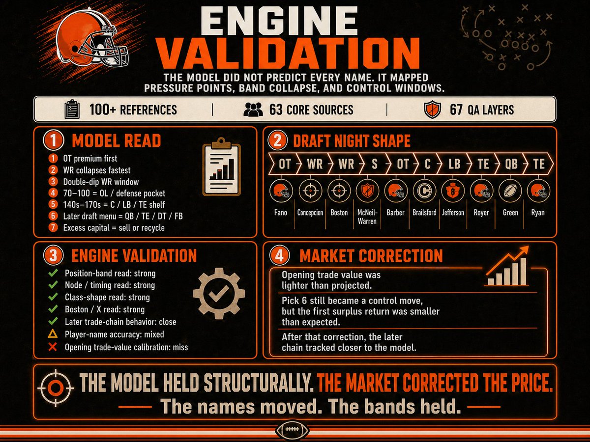 Dawgpound49's tweet image. Here is the summary of the @browns NFL draft engine I built and used to calculate the players, sort and simulate to identify the correct value bands within the draft. 

While the player names were not 💯 using public data it did prove it can successfully predict patterns. #browns