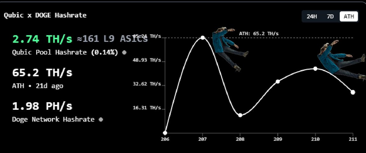 CryptoMX__'s tweet photo. LOL just look how fast hashrate is falling 🤣

$QUBIC What a fail.

$QUAI did it better. new stop 0.50 TH/s https://t.co/v0S7FdMrlt