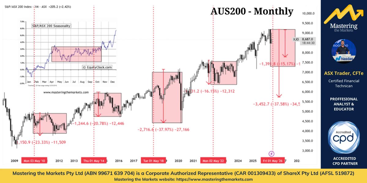 ASX__Trader's tweet photo. May and June seasonality is coming up, and historically these are two of the weaker months of the year for the XJO.

So people need to be aware that we are moving into that winter period for the market.

But when we zoom out even further and look specifically at midterm election years, so 2026, 2022, 2018, 2014, and 2010, the pattern becomes even more important.

Since the GFC, every midterm cycle has eventually resulted in lower prices, with drawdowns ranging from 16% to 37%.

Now, history does not always repeat, but when something has happened 100% of the time across this sample, you have to respect it.

What we often see is a small correction during this period, then a pump, then a much larger correction. That happened in three of the four examples. In the other one in 2022, we saw the large correction first, followed by a smaller correction.

So the key message here is awareness.

We are not trying to predict with certainty. We are trying to understand the rhythm of the market, respect the historical pattern, and be prepared if price starts behaving in a similar way again.