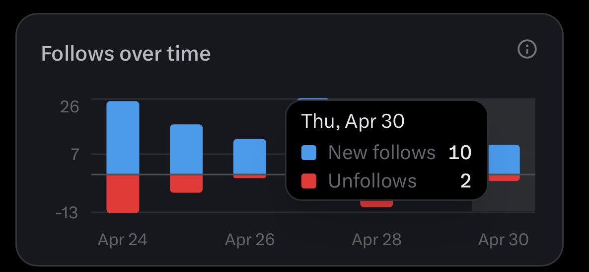 why_so_rekt's tweet image. Today was pretty cool, made some new connections, also had lots of fun. 🧡✨

357 replies
7 posts
10 new followers

Note to self, think about canceling chatgpt subscription.

Thats all for today, see you around tomorrow.