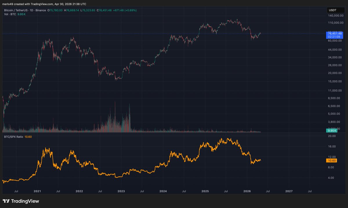 BTC vs S&amp;P 500 — el ratio que nadie mira.
En el ATH de BTC (oct 2025): ratio 19.5x En el crash de abril 2026: ratio cayó a 9.5x Hoy: ratio 10.60x — rebotando.
La última vez que el ratio BTC/SPX estuvo en esta zona fue 2023. Lo que siguió: ratio → 19.5x. BTC → $126K.
BTC no solo