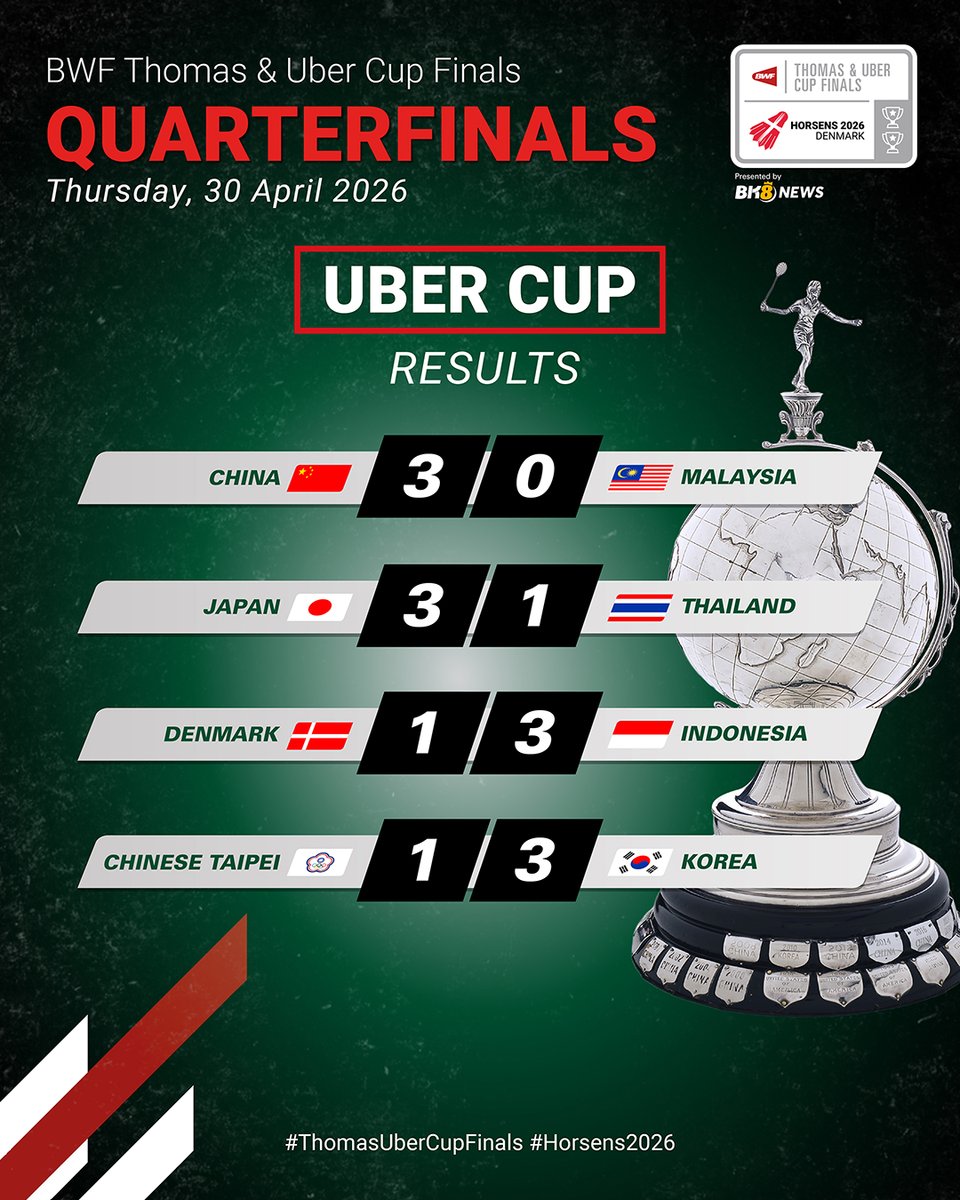 #UberCup quarterfinals complete.

The race to the final continues for 🇨🇳 🇯🇵 🇮🇩 🇰🇷.

#ThomasUberCupFinals #Horsens2026
