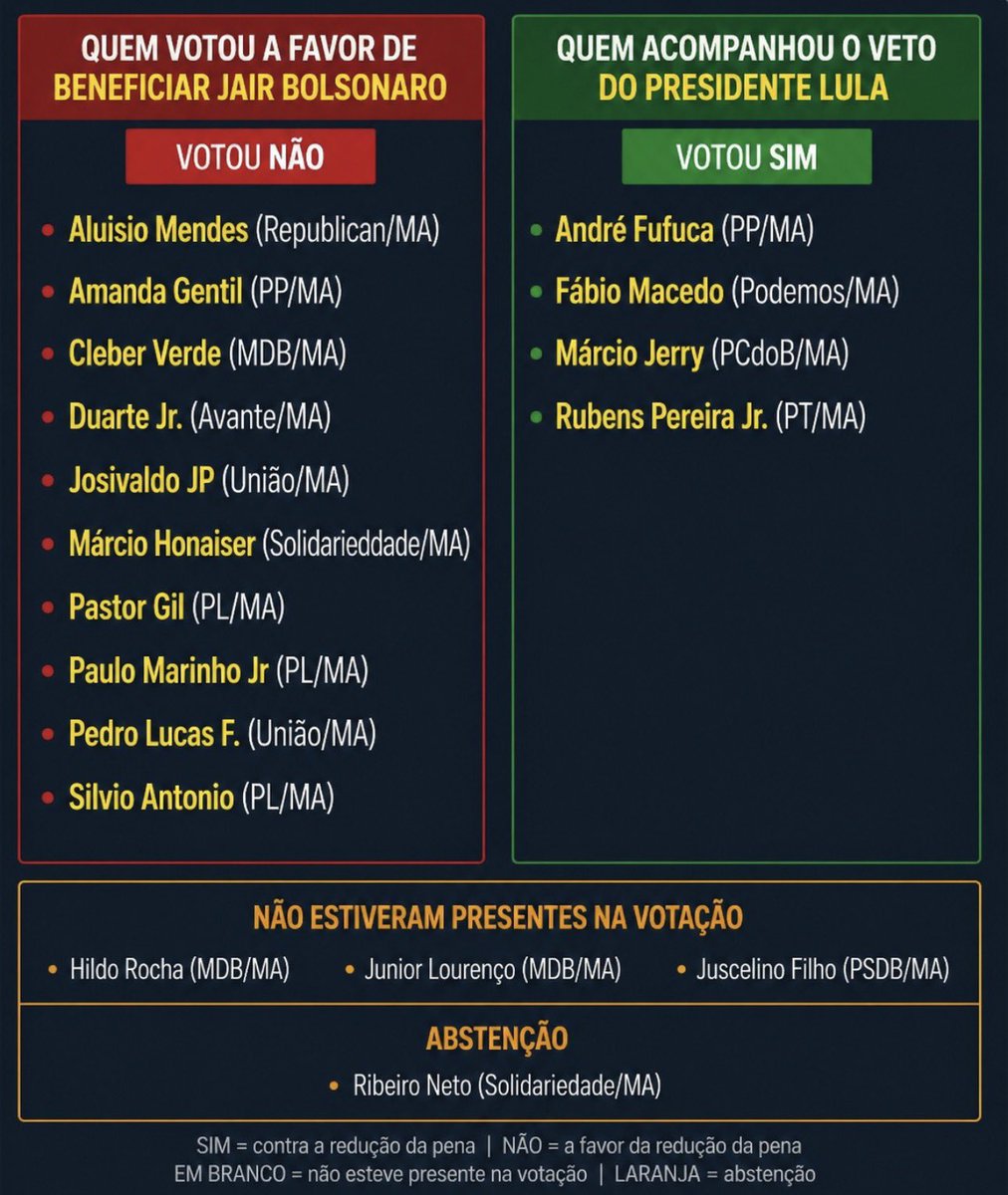 diegoemir's tweet photo. Assim votaram os deputados federais maranhenses na votação do veto da dosimetria https://t.co/qsMpmzXn4J
