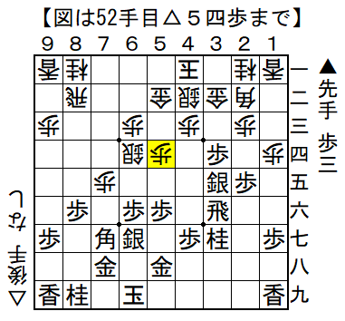 tendon210's tweet photo. 次の一手

持ち歩を活かした好手順が見えれば先手優勢です。
次の一手と言いつつ、攻めが決まるまでは13手掛かります。
守備駒の金を捕獲するには・・・

答えはこちら。
https://t.co/ZBJE8uswql
#次の一手 https://t.co/bZUq472MM5