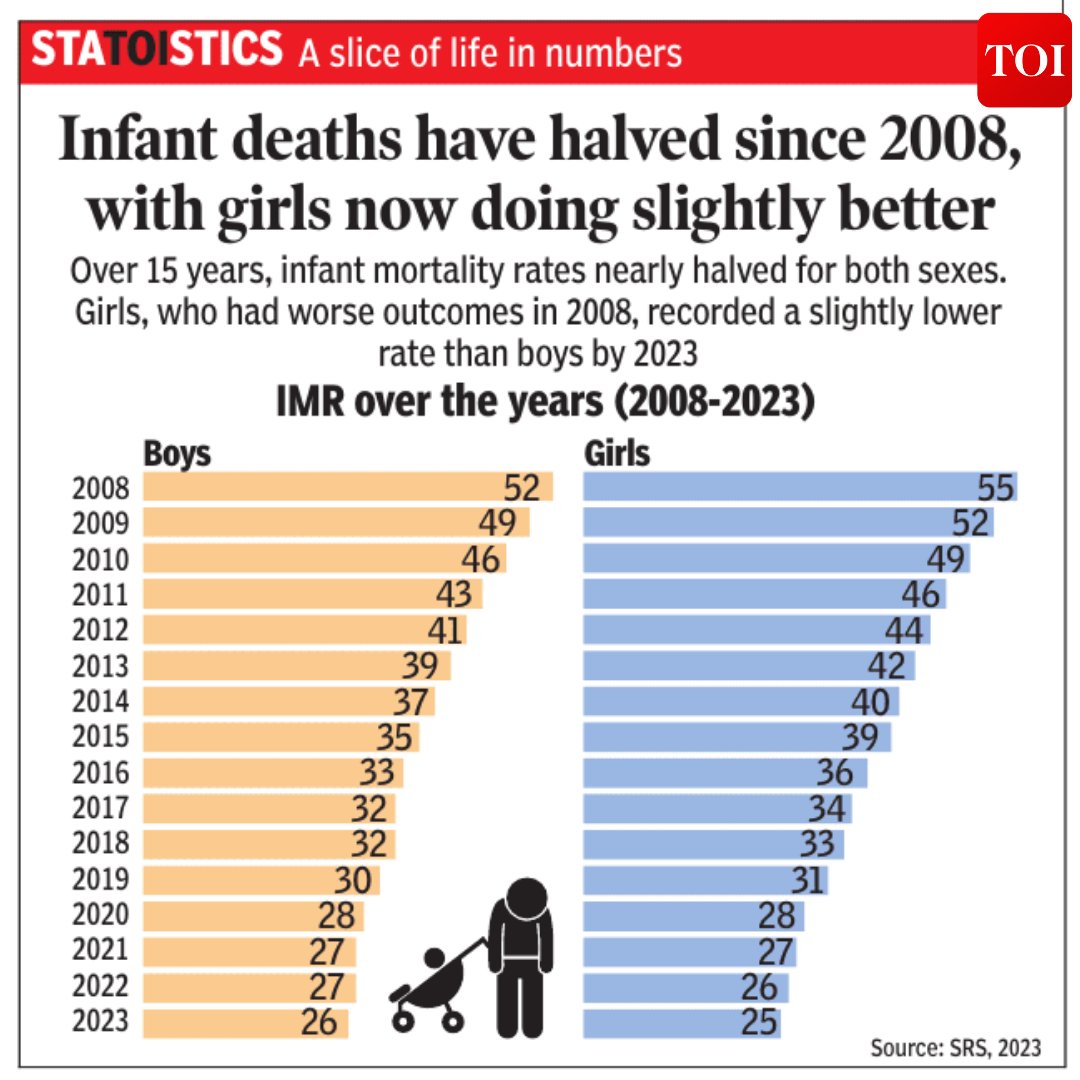 BharatFirst_1's tweet image. #STATISTICS | #Infant deaths halved since 2008, with #girls now slightly better. More details👇