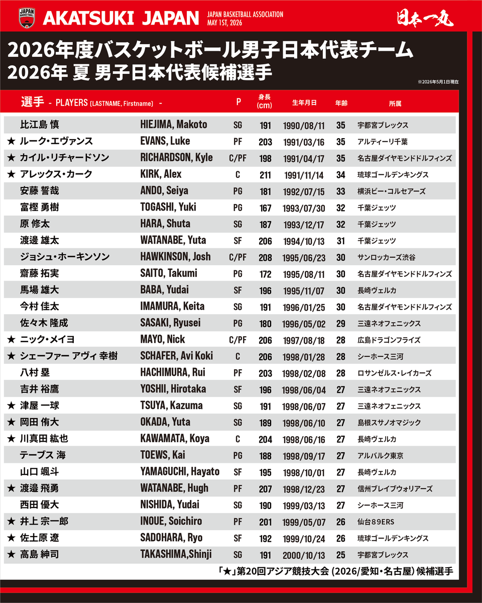 バスケットボール日本代表 tweet media