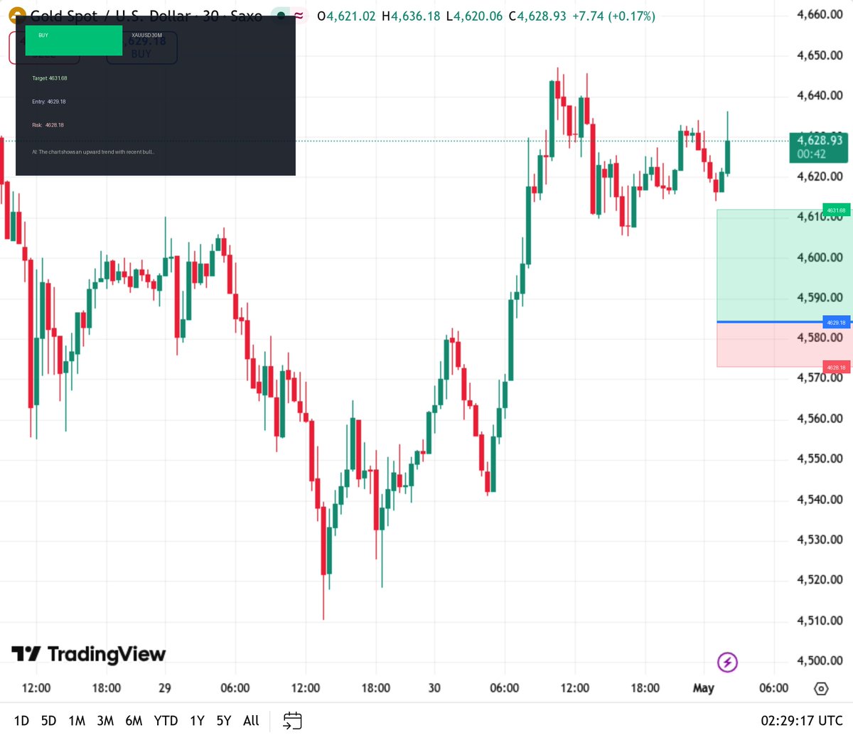 ItsZuhaib's tweet image. 🟢 XAUUSD Signal | BUY

Entry: 4629.18
Target: 4631.68
XAUUSD GOLD 30M Chart
WhatsApp link in bio
#XAUUSD #Gold