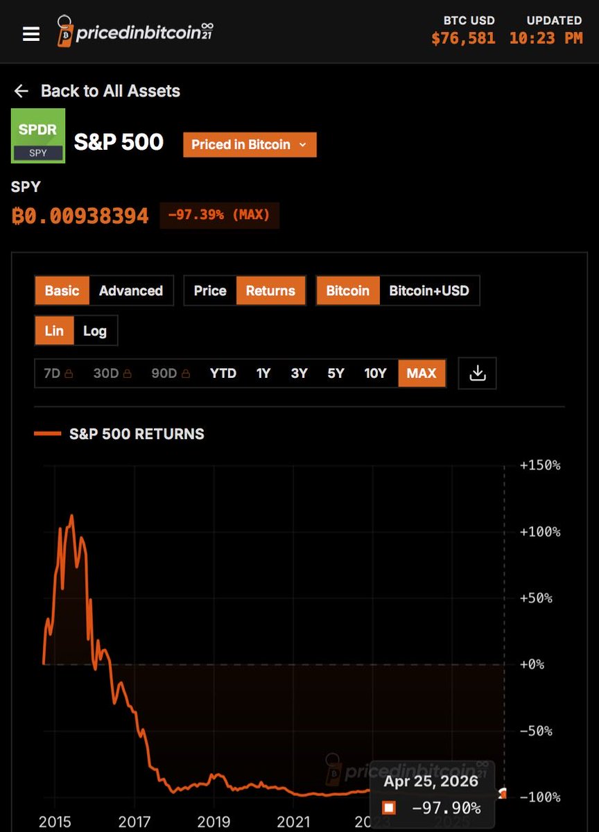 wafcake1231's tweet image. SPY priced in gold and Bitcoin. SPY priced in dollars just shows how bad inflation is. I like both alternatives; just pick your poison. #Bitcoin #Gold #GetRekt