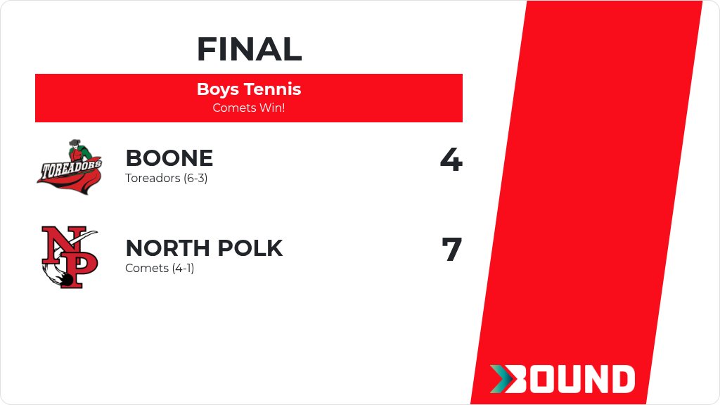 northpolkcomets's tweet photo. Boys Tennis (Varsity) Score Posted - North Polk Comets defeat Boone Toreadors 7-4. https://t.co/gB81mhJP4S https://t.co/sGGGDvmmCq