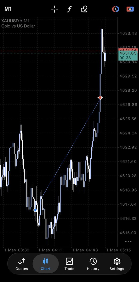 CoreDriven's tweet photo. Woah….#XAUUSD https://t.co/bkwB1VuUxk