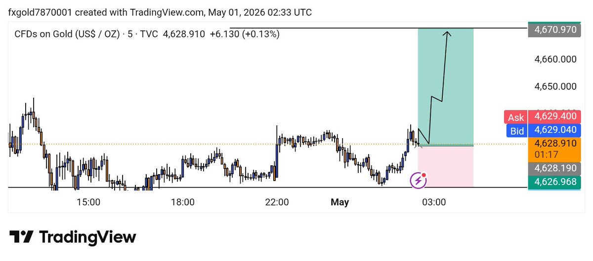 goldfx234289's tweet image. #XAUUSD Buy Direction.

Let's go 

#Gold #XAUUSD #xauusdgold #الذهب