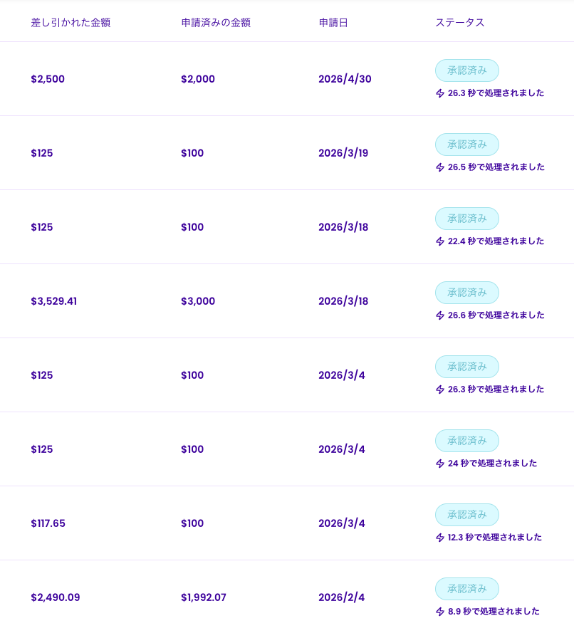 ea_prop_trader's tweet photo. 今年入ってからのfintokeiでの出金履歴💰
100ドル出金はポイント稼ぎでやりました！

#fintokei
#プロップファーム https://t.co/DjqCWkvJrT