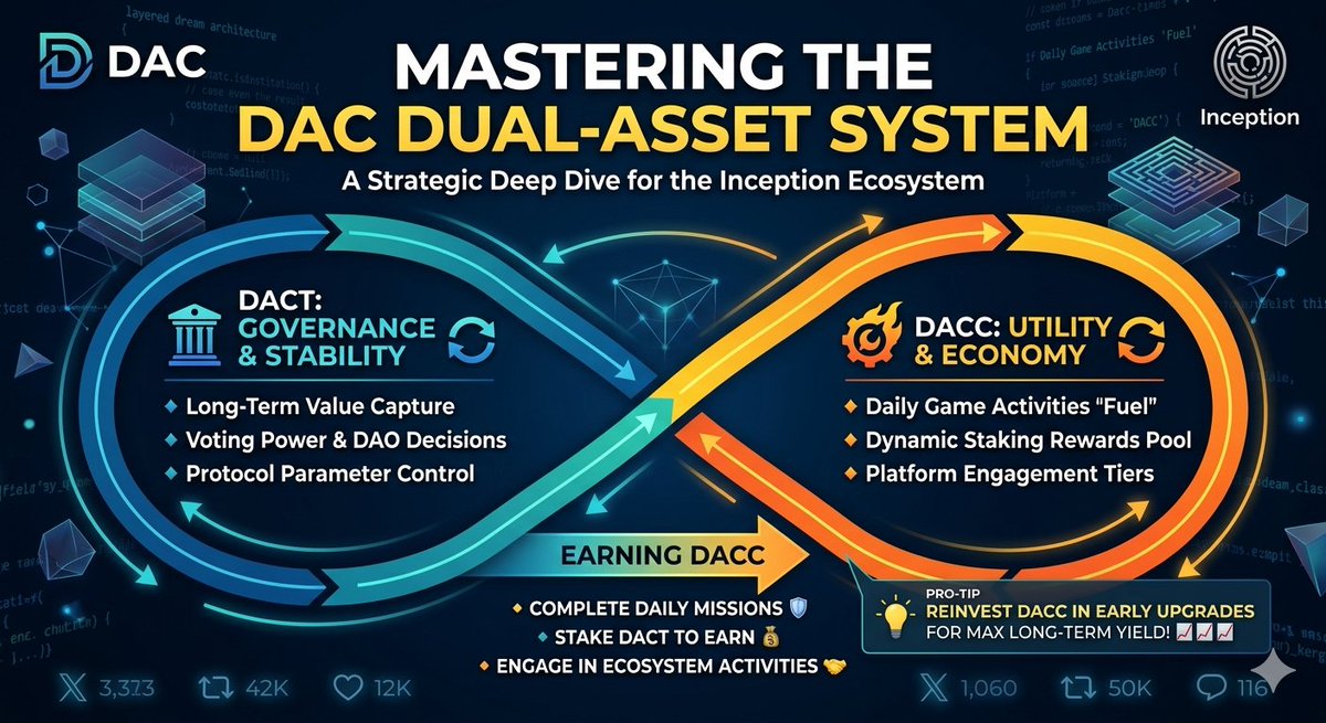 Hoaalata's tweet photo. DAC's dual asset system: What are DACC and DACC?
-Mastering DAC’s Dual-Asset System: DACT &amp; DACC 
Ever wondered how the $DAC ecosystem stays balanced? Here’s the breakdown: https://t.co/ZE28NfoyRc