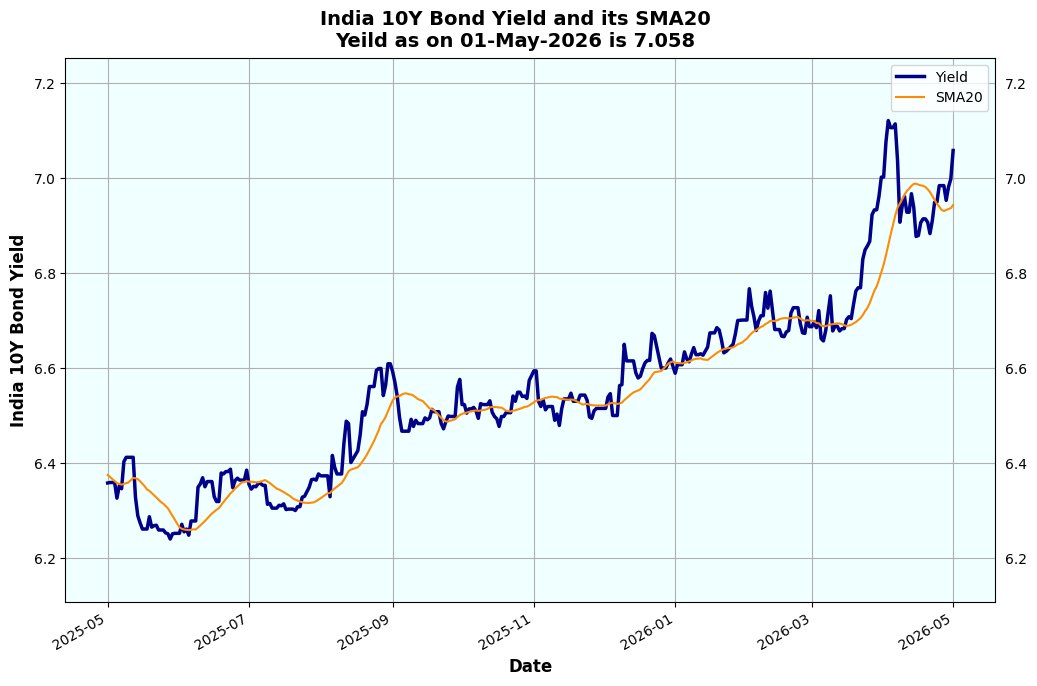 Agrawal_Raj's tweet image. [Automated]

Rates as on 2026-05-01 08:04

#Gold oz: $4,628.82(⇑0.14%)
#Oil (Nymex): $105.76(⇓1.05%)
#Forex #USDINR: 94.88(-)
#Bond India 10Y Yield: 7.06(⇑0.86%)

Disclaimer: Provided for reference on a best-effort basis.