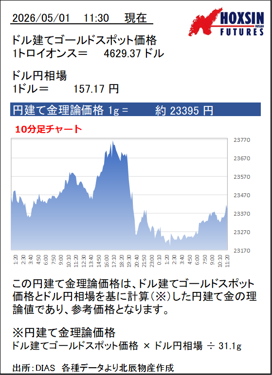 hoxsincx's tweet image. 11:30現在のドル建てゴールドスポット価格、ドル円相場、円建て金理論価格です
【はじめての金先物取引】はこちら　hoxsin.co.jp/online/d-sta/g…
#gold #ドル円 #金相場 #金価格