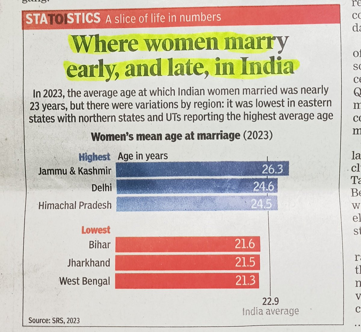 Mkumar441313's tweet image. शादी की उम्र या टेस्ट मैच का स्कोर? 
SRS 2023 के आंकड़े कह रहे हैं कि जहां कश्मीर में 'सेटल' होने की फुर्सत 26 के बाद मिल रही है, वहीं बंगाल-बिहार में 21 होते ही 'शहनाई' बजने लगती है। 
मतलब दिल्ली वाले अभी भी 'डेटिंग ऐप' पर राइट स्वाइप कर रहे हैं। 
#India #MarriageAge #Statistics